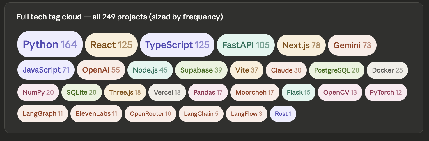 Genai Project Tag Cloud.