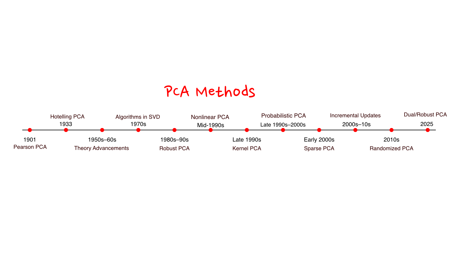 PCA Timeline